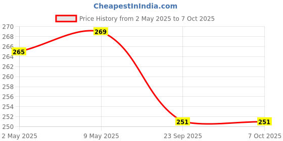 amazon.in Inditrust 1pc HSS High Speed Steel Drill Bits for Power Tool Work Tiles (4-32mm) Price History Graph from 2 May 2025 to 6 Oct 2025