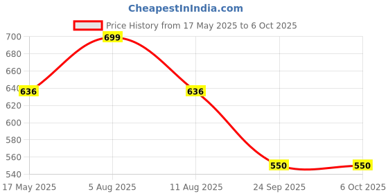 amazon.in Inditrust 1pc L 30 X 400mm POINTED hammer SDS plus shank chisel bit for demolition hammer Price History Graph from 17 May 2025 to 6 Oct 2025