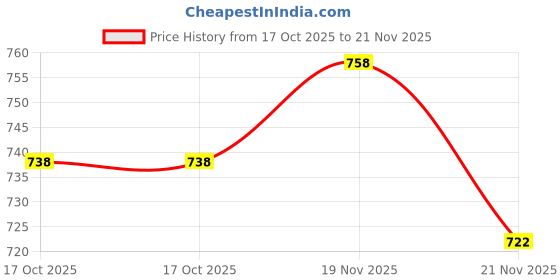 amazon.in Inditrust 1pc Rivet Gun Adapter size (2.4, 3.2, 4.0, & 4.8) mm Light Duty Slow Hitting Rivet Gun with 30 Rivets (GREEN) Price History Graph from 17 Oct 2025 to 21 Nov 2025
