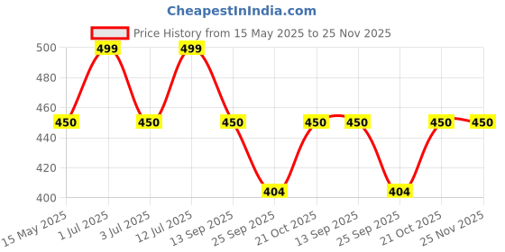 amazon.in Inditrust 2 in 1 Heavy Bearing Fan Bearing Puller Lever Tool (6201 and 6202) Lever Tool with 4inch 3 leg Bearing puller Price History Graph from 15 May 2025 to 25 Nov 2025