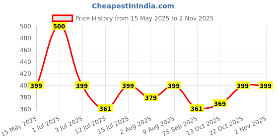 amazon.in Inditrust 2 Jaw Carbon Steel Forged Bearing Gear Puller Remover Twin Legs Gear Removal Hand Tool Gear Puller Suitable for Inside & Outside (3inch (38x65 mm)) inditrust Price History Graph from 15 May 2025 to 2 Nov 2025