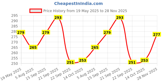 amazon.in Inditrust 2 Pc Aluminium Solder Sucker Desoldering Pump Tool Suction Tin Pen Removal Device Blue Vacuum Soldering Iron Desolder pack of 2 0 W Simple Price History Graph from 19 May 2025 to 28 Nov 2025