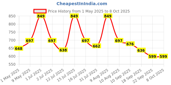 amazon.in Inditrust 2000 Watt professional heat gun hot air gun with dual temperature setting for Shrink Wrapping, Packing, Paint removal heat gun designed for industrial use (RED) Price History Graph from 1 May 2025 to 8 Oct 2025