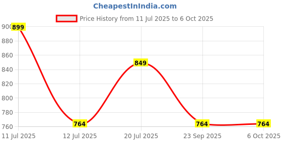 amazon.in INDITRUST 2000W MAXX PAMMA Heat Gun with Dual Temperature setting and 3 Nozzle Attachments, Hot Air Gun Heating helps in Shrink Wrapping, Paint Removal, Wire Shrinking, Crafting Price History Graph from 11 Jul 2025 to 6 Oct 2025