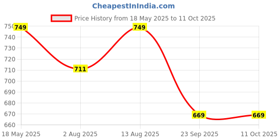 amazon.in Inditrust 2050 Watt Professional Hot Air Heat Gun with Dual Temperature Setting for Shrink Wrapping, Packing, Paint Removal for Industrial Use Price History Graph from 18 May 2025 to 11 Oct 2025