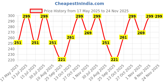 amazon.in Inditrust 20mm Hammer drill bit 10inch SDS Plus Shank for 20mm & 26mm hammer Price History Graph from 17 May 2025 to 24 Nov 2025