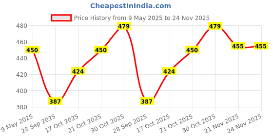 amazon.in Inditrust 23"x 4" Mini Paint Mixer Rod 10mm shaft dia (Only Rod) Price History Graph from 9 May 2025 to 24 Nov 2025
