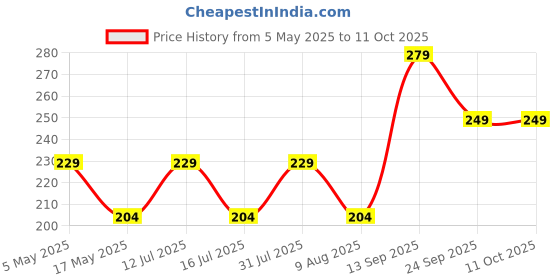 amazon.in Inditrust 25mm Wood Carving Hand Chisel - 1pc Bevel Set Price History Graph from 5 May 2025 to 10 Oct 2025