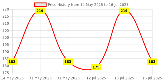 amazon.in Inditrust 2Pcs of Continuity Tester to check all Cables Cords & Wires Analog Multimeter (Yellow 4000 Counts), Corded Electric inditrust Price History Graph from 14 May 2025 to 16 Jul 2025