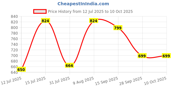 amazon.in Inditrust 3 Pcs Wood Chisel Set with Striking Head and Comfortable Grip - Bevel Edge, Chromium-Vanadium Steel Blades, 25MM, 32MM, 38MM inditrust Price History Graph from 12 Jul 2025 to 9 Oct 2025
