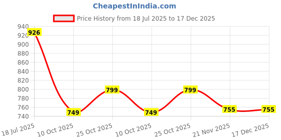 amazon.in Inditrust 3 type 4” Inch Wood Carving Disc Set Carbon Steel Alloy with 1 set Arbor Mandrel Drill Angle adaptor For Woodworking, Grinding, Shaping Woodrasp File Wood, Fibreboard, Plywood, Plastic etc. Price History Graph from 18 Jul 2025 to 17 Dec 2025