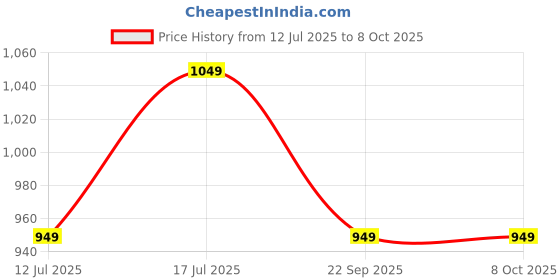 amazon.in Inditrust 350W Electric Screwdriver, 10mm Chuck, Speed Control, Left/Right Rotation, 100% Copper Winding WITH 6 MONTHS WARRANTY inditrust Price History Graph from 12 Jul 2025 to 7 Oct 2025