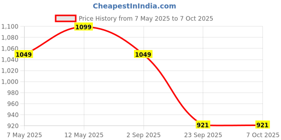 amazon.in Inditrust 350W Electric screwdriver machine 10mm WITH 6 MONTHS WARRANTY 100% Copper Winding left/right rotation and speed control Price History Graph from 7 May 2025 to 7 Oct 2025