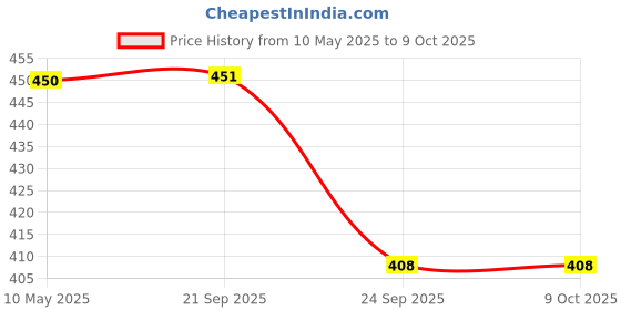 amazon.in Inditrust 360° Rotation T Type Socket Wrench 1/2 (12.5mm) Detachable T-bar Spanner for Hex/Twelve Angle Socket Sleeve Tools inditrust Price History Graph from 10 May 2025 to 8 Oct 2025