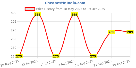 amazon.in Inditrust 3inch 7Pcs/Set Car Polishing Pads Sponge and Woolen Polishing Waxing Buffing Pads Price History Graph from 18 May 2025 to 18 Oct 2025