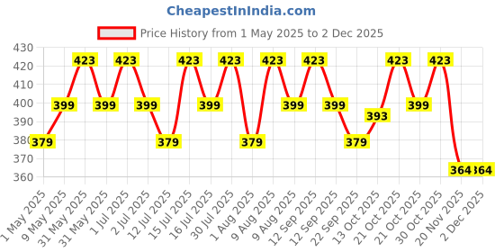 amazon.in Inditrust 4 inch Band Ratchet Installer Tool Car Engine Piston Rings Compressor 4-175mm Motorcycle Engine Parts Piston Ring Kit 4-175mm mm Single Sided Rachet Wrench Price History Graph from 1 May 2025 to 1 Dec 2025
