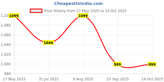 amazon.in Inditrust 400mm Hand Drill Stand Converter to Bench Press (Black and Silver) inditrust Price History Graph from 17 May 2025 to 13 Oct 2025