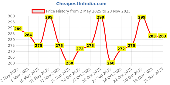 amazon.in Inditrust 4pc Professional Ceramic Glass and Tile drill bit size-1/8", 3/16", 1/4" and 5/16" inditrust Price History Graph from 2 May 2025 to 23 Nov 2025