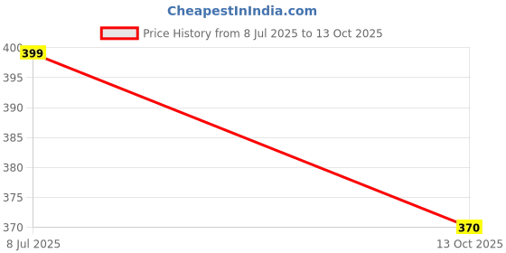 amazon.in Inditrust 5" (125 mm) Backup pad M10 Bolt and Wool Pad for Drill machine Price History Graph from 8 Jul 2025 to 13 Oct 2025