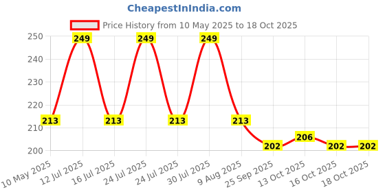 amazon.in Inditrust 5 Inches Sanding Disc with Lock Nut for Grinder/Drill with 6 Piece Sandpaper Price History Graph from 10 May 2025 to 17 Oct 2025