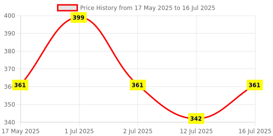 amazon.in Inditrust 5pc masonry 5pc wood and 13pc HSS drill bit (Pack of 3) set for drilling Price History Graph from 17 May 2025 to 16 Jul 2025