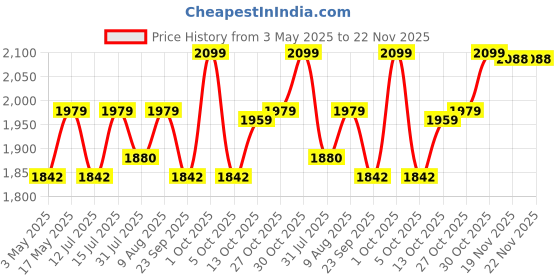 amazon.in Inditrust 6 Month Warranty 900W 20mm Electric Hammer Machine with 3pc Hammer bit Left/Right Rotary Hammer Drill (Blue) 100% Copper Winding (BLUE) inditrust Price History Graph from 3 May 2025 to 22 Nov 2025