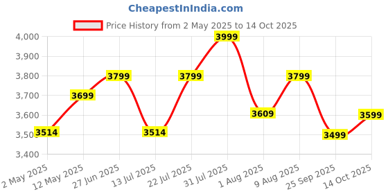 amazon.in Inditrust 6 months warranty 1250W 26 mm Reversible Rotary Hammer Drilling Machine (BLUE) 3 Modes & SDS 5-Drill Bits With Case + 950W 4-Inch Angle Grinder (Yellow)100% Copper Winding inditrust Price History Graph from 2 May 2025 to 14 Oct 2025