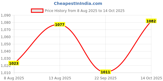 amazon.in Inditrust 6 months warranty 350 W Electric Drill Machine with 5 Pcs MASNORY & 13 Pcs. HSS Twist Drill bit sets + SCREW+Anchor 100% Copper Winding Price History Graph from 8 Aug 2025 to 14 Oct 2025