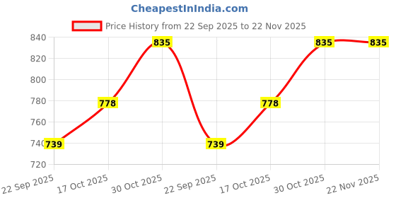 amazon.in Inditrust 65 mm Concrete Wall Drill Bit Hole Saw Cutter with 300 mm Connecting Rod Price History Graph from 22 Sep 2025 to 22 Nov 2025
