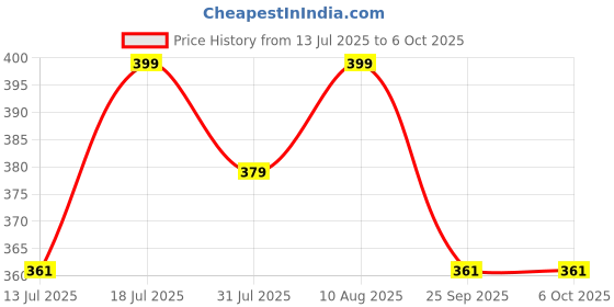 amazon.in Inditrust 6inch Hook and Loop Hand Hold Sanding Block for Furniture, Woodworking, Rust removing and etc. (1 PC) inditrust Price History Graph from 13 Jul 2025 to 6 Oct 2025