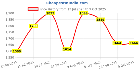 amazon.in Inditrust 700W Electric Car Polisher & Buffer Machine –Variable Speed, Dual-Action Orbital Sander for Car, Bike, and Furniture Detailing (600–3700 RPM) with 6 Months Warranty Price History Graph from 13 Jul 2025 to 8 Oct 2025