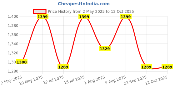 amazon.in Inditrust 700W Impact drill machine set 6 Month warranty 100% Copper Winding with 9pc Drill bit set, 3Wall, 3 Wood and 3 Metal Bits. (BLUE) inditrust Price History Graph from 2 May 2025 to 12 Oct 2025