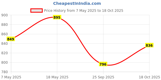 amazon.in Inditrust 75mm Concrete Wall Drill Bit Hole Saw Cutter +300mm Connecting Rod With Wrench For Brick Cement Stone Price History Graph from 7 May 2025 to 18 Oct 2025