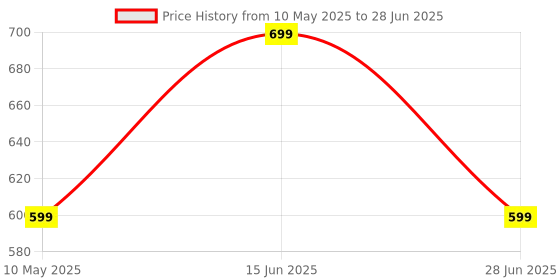 amazon.in Inditrust 7inch Wool Pad and 7inch Backing pad with M14 adaptor Vehicle Polisher inditrust Price History Graph from 10 May 2025 to 28 Jun 2025