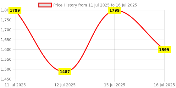 amazon.in Inditrust 7PC Heavy duty Mirror doal Uses Ratchet wrench set (8.10.12.13.14.17.19) mm Ratchet Spanner Combination Wrench Set Of Keys Gear Ring Handle Chrome Vanadium - Box end, Open end etc. Price History Graph from 11 Jul 2025 to 16 Jul 2025
