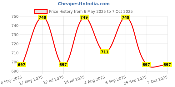 amazon.in Inditrust 90° Right Angle Clamps/Corner Clamp tools for Carpenter, Welding, Wood-working, Engineering, Photo Framing (Single Handle Corner Clamp) grey Price History Graph from 6 May 2025 to 6 Oct 2025