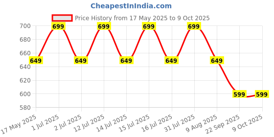 amazon.in Inditrust 95mm Earth Auger Drill Bit for Planting & etc. inditrust Price History Graph from 17 May 2025 to 8 Oct 2025
