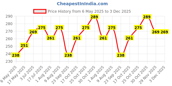 amazon.in Inditrust 9pc Drill Bits Set I 3 Wall, 3 Wood, 3 Metal Bits, For Wall Wood Metal Aluminium Plastic. Price History Graph from 6 May 2025 to 3 Dec 2025