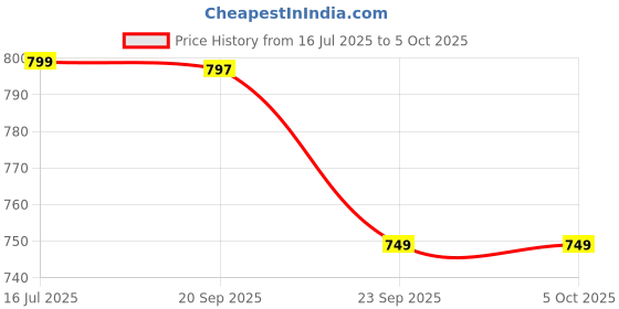 amazon.in Inditrust 9Pcs Hex T-Socket Spanner Set Size (6,7,8,9,10,11,12,13 & 14) mm for Automobiles/Bike/Car Repair Tools Socket Set Price History Graph from 16 Jul 2025 to 5 Oct 2025