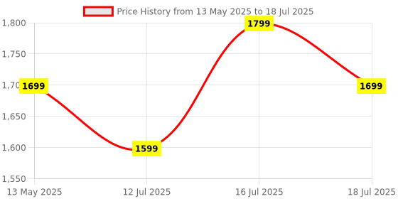amazon.in Inditrust All Bearing 12pcs 8mm Router bit set multi type for Wood Working Price History Graph from 13 May 2025 to 12 Jul 2025