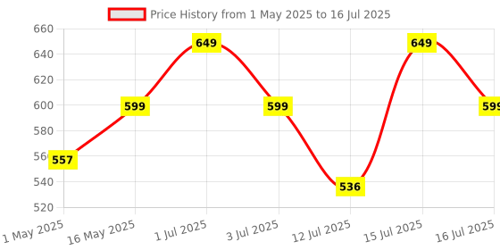 amazon.in Inditrust Alloy Steel SDS-Plus Flat Chisel & Point Bit Set for Rotary Hammer Drills, 6/8/10mm X 160mm Masonry Twin Spiral With 1/2" 3-Jaw Key Chuck and Adapter, 1.5-13mm Capacity Price History Graph from 1 May 2025 to 16 Jul 2025
