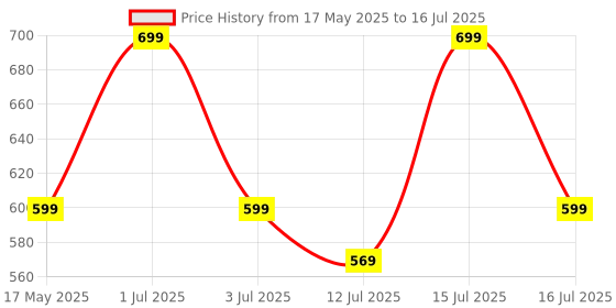 amazon.in Inditrust Angle Grinder Accessories Wood & Marble Cutting Flap Discs (Set of 10 Tools) Power & Hand Tool Kit inditrust Price History Graph from 17 May 2025 to 16 Jul 2025