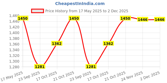 amazon.in Inditrust Angle Grinder Stand, Angle Grinder Stand DIY Angle Grinder Cast Iron Holder Cutter Support Compatible With 115-125mm Angle Grinders For Metal Wood Plastic Price History Graph from 17 May 2025 to 2 Dec 2025