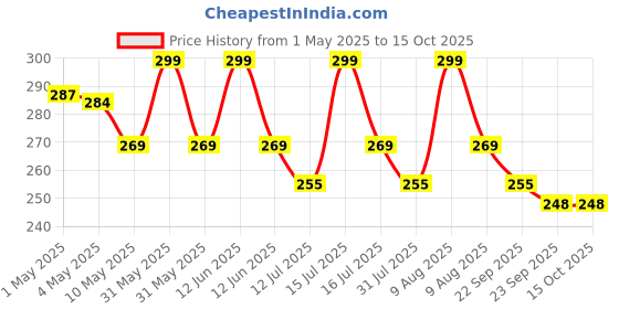 amazon.in INDITRUST Bicycle Chain Pin Remover Chain Breaker WITH GLOVES Bike Link Breaker Splitter MTB Cycle Repair Tool Bicycle Chain Puller Link Extractor Cycling Repair Price History Graph from 1 May 2025 to 14 Oct 2025