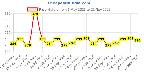 amazon.in Inditrust Brass Coated Wire Brush Wheel and Cup Brush Set with 1/4-Inch Shank, 5 Sizes Coated Wire Drill Brush Set (Golden), Set of 5 inditrust Price History Graph from 1 May 2025 to 21 Nov 2025