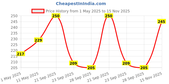 amazon.in Inditrust Broken Pipe Extractor 1/2'' 3/4'' Double-Head Tap Faucet Valve Screw Extractor Set Damaged Broken Wire Water Pipe Bolt Remover Multipurpose House (1 PC) Price History Graph from 1 May 2025 to 15 Nov 2025