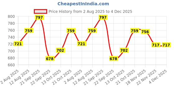 amazon.in Inditrust Carbide,Metal,Carbide Tipped Sds_plus 50 Mm Concrete Wall Drill Bit Hole Saw Cutter And 300 Mm Connecting Rod Price History Graph from 2 Aug 2025 to 3 Dec 2025