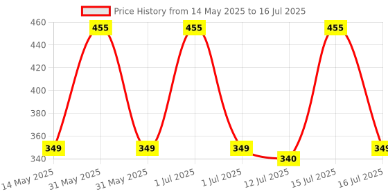 amazon.in Inditrust Carbon Steel 1-Inch Point And Flat Chisel Sds_plus Set Hammer Bit Suitable For 5 Kg Demolition Hammer Machine (Size 17X280Mm) Price History Graph from 14 May 2025 to 16 Jul 2025