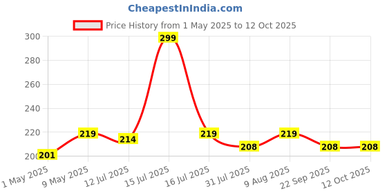 amazon.in Inditrust Ceramic bit set Tungsten Carbide for tile,Glass, Marble, Wood drill bit (6mm 3pcs) Price History Graph from 1 May 2025 to 12 Oct 2025