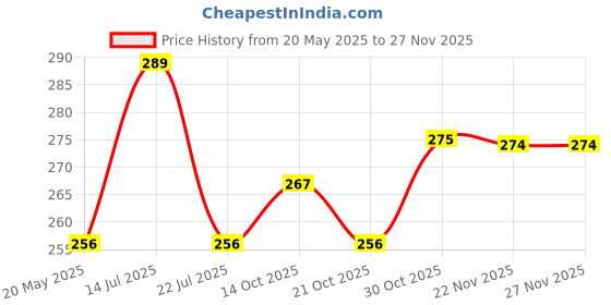 amazon.in Inditrust Combo 3" inch 75mm Brass Wire and Twisted M10 Thread Cup Brush and adaptor for 4 inch Price History Graph from 20 May 2025 to 26 Nov 2025
